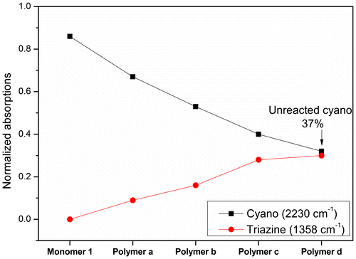 Figure 9. Quantified change in the intensity of cyano and triazine absorption after normalized to the absorption at 828 cm−1.