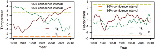 Figure 6 Mann-Kendall–Sneyers tests of annual temperature (A; P < 0.05) and precipitation (B; P > 0.05) in Bosten Lake Basin from 1980 to 2011.