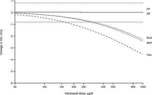 Figure 5 Model-predicted changes in annual growth velocity for a range of doses of intranasal corticosteroids above and below the standard pediatric therapeutic doses. Reprinted from Clin Ther, 26(11), Daley-Yates PT, Richards DH. Relationship between systemic corticosteroid exposure and growth velocity: development and validation of a pharmacokinetic/pharmacodynamic model, 1905–1919, Copyright (2004), with permission from Elsevier.Citation37