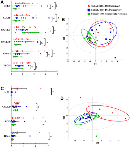 Figure 3 Validation of six cytokines related to susceptibility to PM-DILI in the replication study. (A) The six cytokines with significant differential expressions between susceptible individuals of PM-DILI (subsets 2 and 3) and PM-tolerant individuals (subset 7). (B) The PCA plot based on the 6 susceptibility-related cytokines differentiated susceptible individuals of PM-DILI (subsets 2 and 3) from PM-tolerant individuals (subset 7). (C) The four cytokines with significant differential expressions between PM-DILI patients at injury stage (subset 2) and those at recovery stage (subset 3). (D) The PCA plot based on the four cytokine-related liver injuries differentiated between liver injuries in PM-DILI patients (subset 2) from PM-DILI patients (subset 3) who recovered. *P<0.05, **P<0.01 vs subset 7.