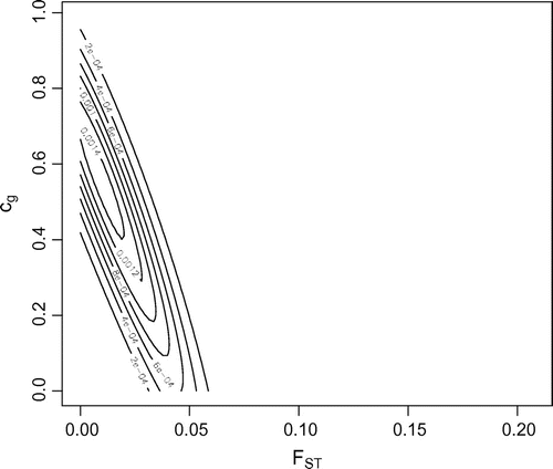 Figure 2. Likelihood contour from infile.txt using the construct function. Maximum likelihood FST = 0.01 and cg = 0.55, where Rg = 0.0625. Support envelope = 2e-4, which corresponds with outer most contour.