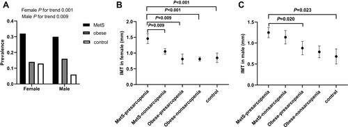 Figure 1 (A) Comparison of the prevalence of carotid atherosclerosis in both genders. (B) and (C) Comparison of IMT among the study groups stratified according to ASMI in both genders.Abbreviations: MetS, metabolic syndrome; IMT, intima-media thickness.