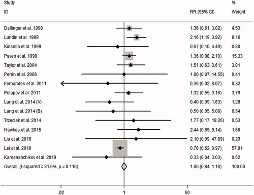 Figure 2. Meta-analysis of the effect of inhaled nitric oxide on acute kidney injury risk by pooling the 15 randomized controlled trials.