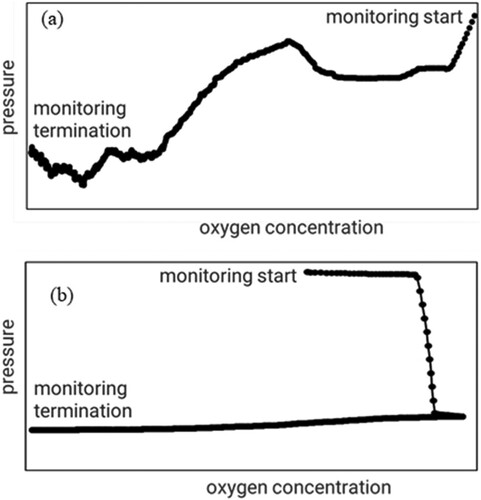 Figure 2. Scatter plots of oxygen concentration and pressure in the monitoring section: (a) normal equipment and (b) anomalous equipment.