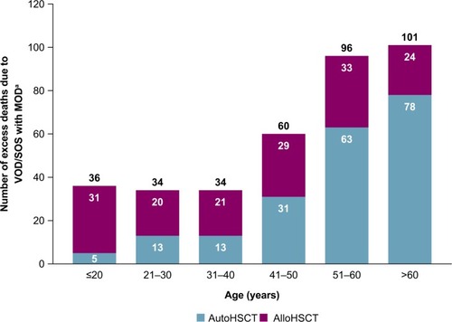 Figure 2 Annual number of excess deaths in the total population across all ages (including patients aged >65 years).