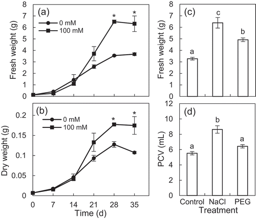 Figure 2. Effects of NaCl and PEG on the growth of suspension-cultured cells.