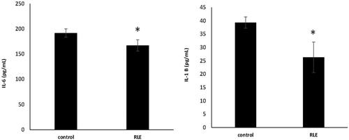 Figure 4. Effects of the red orange and lemon extract (RLE on interleuchin-6 (IL-6) (a) and interleuchin-1 β (IL -1 β) (b) levels, expressed as pg/mL, in control group and RLE group after 40 days of treatment. Data are shown as mean ± standard deviation (DS) and were compared by ANOVA (*p < .05 versus control).