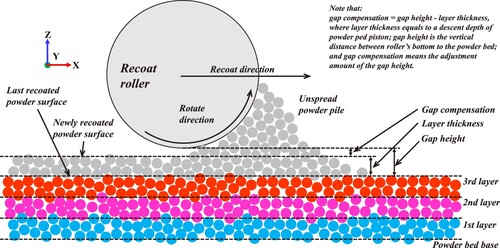 Figure 6. Schematic diagram of the relationship among layer thickness, gap height, and gap compensation.