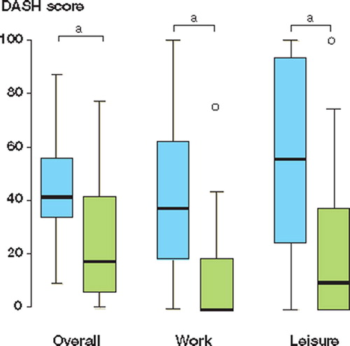 Figure 1. Box plots of overall DASH score, work score and leisure (sport/music) score before surgery (blue box) and after surgery (green box).ap < 0.001.