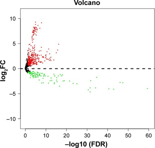 Figure 1 Volcano plot of differentially expressed miRNAs.