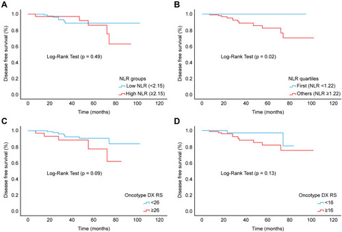 Figure 4 Disease-free survival of patients with neutrophil-to-lymphocyte ratio (NLR) of <2.15 vs ≥2.15 (A), NLR <1.22 vs ≥1.22 (B), Oncotype Dx (ODX RS) <26 vs ≥26 (C), and ODX RS <16 vs ≥16 (D).