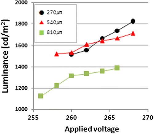 Figure 4. The luminance values with the applied voltage for the three different cell structures, d=270, 540, and 810 μm.