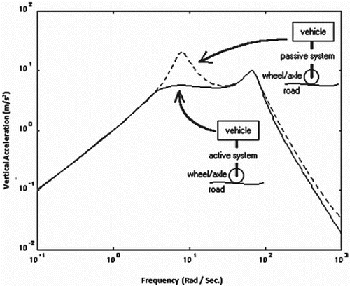 Figure 2. Strategy for betterment of ride comfort (CitationSharp & Crolla, 1987).