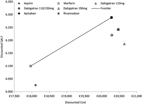 Figure 2. Efficiency frontier comparing treatment strategies for stroke prevention in AF.