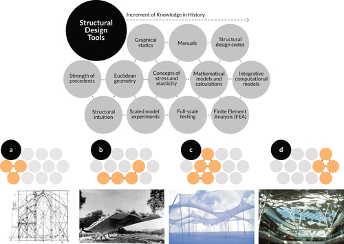 Full article: Integrative Structural Design of Nonstandard Building ...