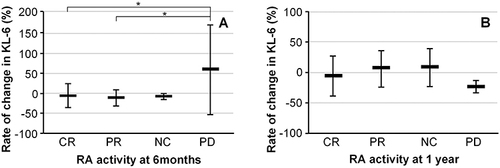 Figure 3 Relationship between percent change in KL-6 and RA activity group at 6 months (A) and 1 year (B) after the start of treatment. The PD group with RA progression also showed an increase in KL-6 at 6 months after RA treatment. *P<0.05 by the Tukey-Kramer HSD test.
