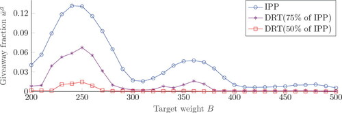 Figure 11. Giveaway per gram for different target weights.