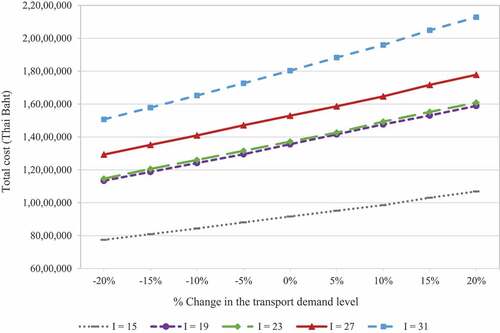 Figure 4. The total cost of the example scenarios under transport demand variation