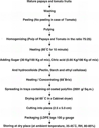 Figure 1 Process flow chart for the preparation of fruit bar.