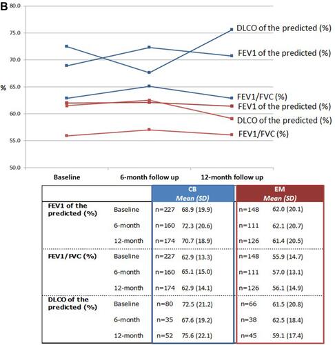 Figure 4 (A) Median FEV1, FVC, RV and TLC by clinical phenotype (at study visits). (B) Mean FEV1 of the predicted, FEV1/FVC and DLCO of the predicted by clinical phenotype (at study visits).