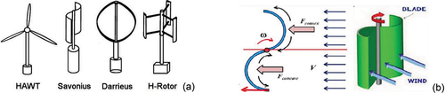 Figure 5. (a) Horizontal and vertical rotating propeller placement. (b) Principles of wind turbine movement in the Savonius System.