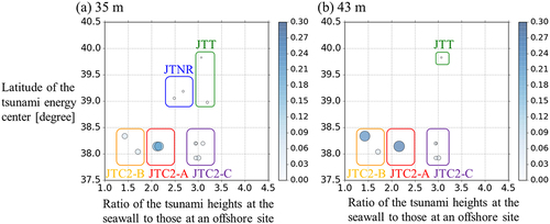 Figure 11. Relationships between latitude of the tsunami energy center and ratio of the tsunami heights at seawall to those at offshore site for tsunami heights of 35 and 43 m. Color contours and sizes of circles denote hazard contributions.