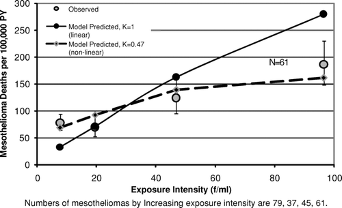 FIG. 7 Observed and predicted mesothelioma deaths per 100,000 person-years vs. exposure intensity (Wittenoom Cohort).