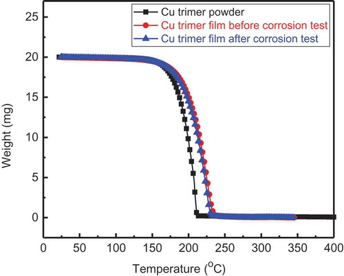 Figure 4 TGA for Cu trimer powder and film before and after corrosion test.