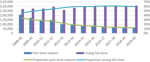Figure 5. Number and proportion of entrants to English higher education who are mature (+21) and studying part-time or young (−21) and studying full-time).