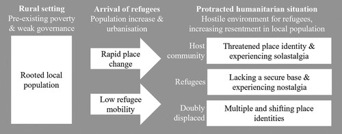 Figure 1. Elements of a place attachment approach to understanding refugee and host community interactions and wellbeing. The rapid place change that occurs with the arrival of large numbers of refugees threatens the place identities of the local population and causes feelings of solastalgia. Refugees who are unable to experience positive interactions with locals in place fail to establish a secure base in the new location and instead rely on nostalgia for home. Refugee hosts have multiple place-based identities that they draw on in different ways.