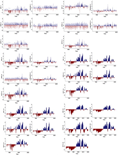 Fig. 8. Temporal plot of SPI, SPEI, SPTI, PWJADI and LAWJADC for Gupis.