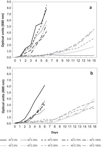 Fig. 3. Growth of (a) TvB and (b) SH at different temperatures and salinities, as measured by OD. Data points represent mean values of triplicates.