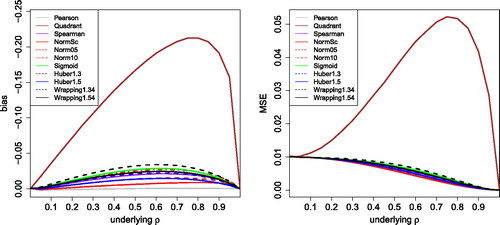 Fig. 4 Bias and MSE of correlation measures based on transformation, for uncontaminated Gaussian data with sample size 100.