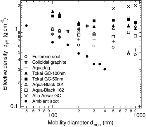 FIG. 4 Effective densities of the BC samples listed in Table 1 as a function of their mobility diameter.