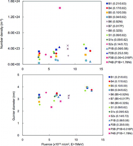 Figure 7 3DAP data of density and diameter for solute clusters in MTR-irradiated A533B steels with various Cu and Ni contents [Citation77]. Reprinted, with permission, from the Journal of ASTM International, Volume 6, Issue 7, copyright ASTM International, 100 Barr Harbor Drive, West Conshohocken, PA 19428