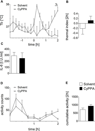 Figure 4 Early CyPPA (15 mg/kg) versus solvent action in vivo 2 hours after treatment. Core body temperature (Tb [°C]) (A), the thermal index (B), IL6 plasma levels (C), as well as locomotor activity over time (D) and cumulated (E) are displayed. Six animals per group.