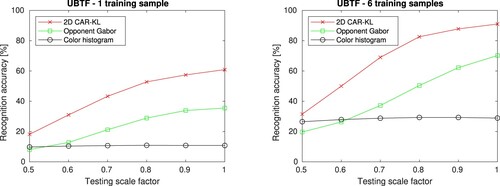 Figure 12. Classification accuracy [%] progresses with decreasing scale differences among training and test sets (Wood UTIA BTF). On the left, for one training sample, and on the right, for six training samples per class.