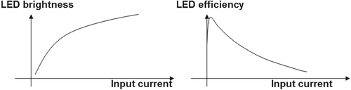Figure 1. Brightness and efficiency characteristics of LED.
