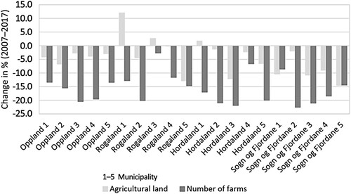 Fig. 3. Change in agricultural land (Statistics Norway Citationn.d.,d) and change in the number of farms (Statistics Norway Citationn.d.,c) in four counties in Norway between 2007 and 2017