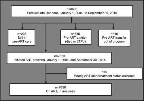 Figure 1 Schematic flow chart showing number of patients included in this analysis.