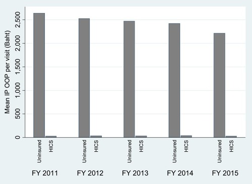 Figure 2 Mean IP OOP per admission by insurance schemes across years.