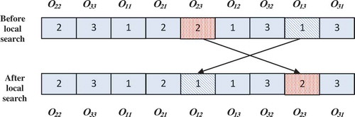 Figure 7. An example of the local search operator.