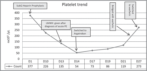 Figure 2. Platelet counts and treatment timeline.