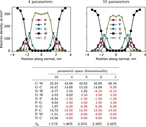 Figure 5. Top: Density profiles for hPF-MD DPPC bilayer simulations ran with Bayesian optimised parameter sets with four (left) and ten (right) included χ~ parameters. The four-parameter simulation uses χ~F−H values for all but the χ~ matrix elements with the highest feature importance, namely χ~NW, χ~CW, χ~GW, and χ~GC, c.f. column three of the table (bottom). Bottom: Resulting χ~ matrices from the BO protocol applied to hPF-MD simulations of a DPPC bilayer. Results reported for selected subspaces of the full 10-dimensional parameter space, with the χ~ijs shown in red being fixed and not part of the optimisation run. All χ~ values given in kJmol−1. Mean percentage errors, Sp, associated with each set of optimised parameters is given in the last row.