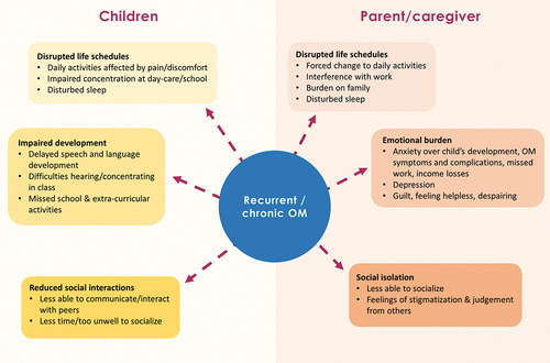 Figure 3. Impacts of recurrent and chronic otitis media (OM) on children’s and parent/caregivers’ quality of life.
