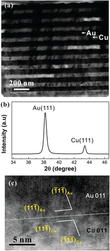 Figure 1. (a) TEM cross-sectional image of the as-deposited Cu–Au NLCs with individual layer thickness of 50 nm, (b) XRD scans, (c) HRTEM image of interface region in the as-deposited Cu–Au NLCs.