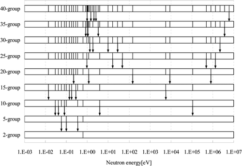 Figure 12. Energy group structure obtained by the successive collapsing method in Low-MOX geometry.