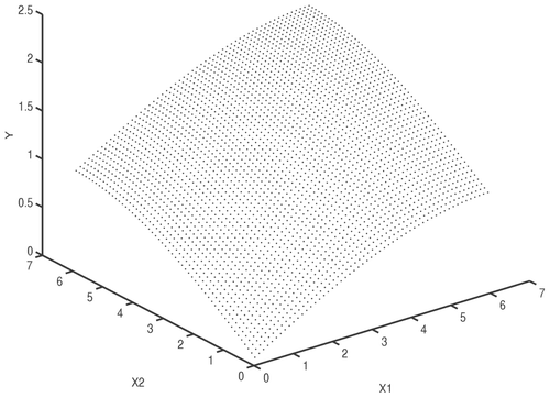 Figure 3. Nonlinear function approximated by the fuzzy model.