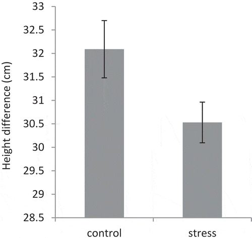 Figure 1. Height difference of pomegranate cultivars in control and drought stress conditions