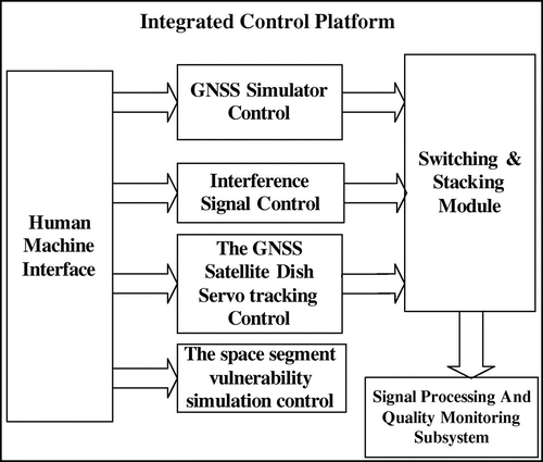 Figure 10 Integrated control platform.